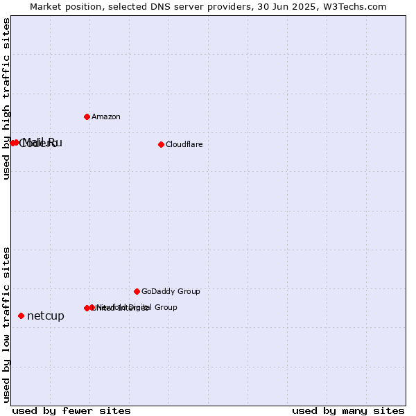 Market position of netcup vs. Mail.Ru vs. Codero