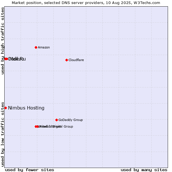 Market position of Mail.Ru vs. Nimbus Hosting vs. Codero