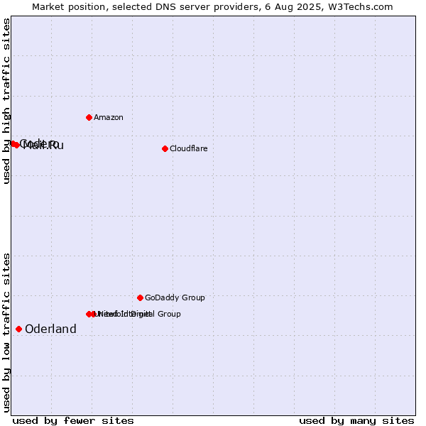 Market position of Oderland vs. Mail.Ru vs. Codero