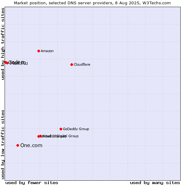 Market position of One.com vs. Mail.Ru vs. Codero