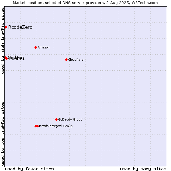 Market position of Mail.Ru vs. RcodeZero vs. Codero
