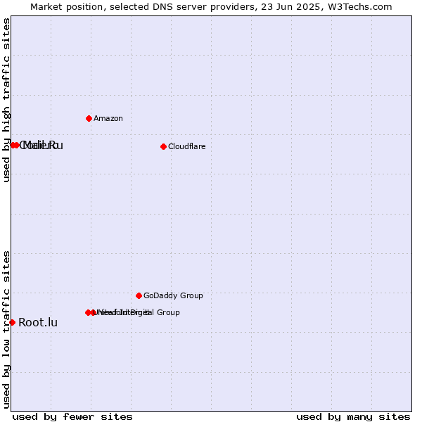 Market position of Mail.Ru vs. Codero vs. Root.lu