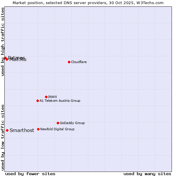 Market position of Smarthost vs. Mail.Ru vs. Patmos