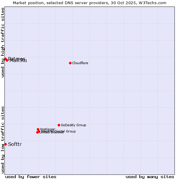 Market position of Mail.Ru vs. Softtr vs. Patmos
