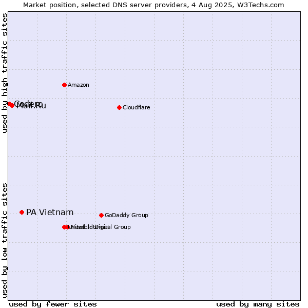 Market position of PA Vietnam vs. Mail.Ru vs. Codero