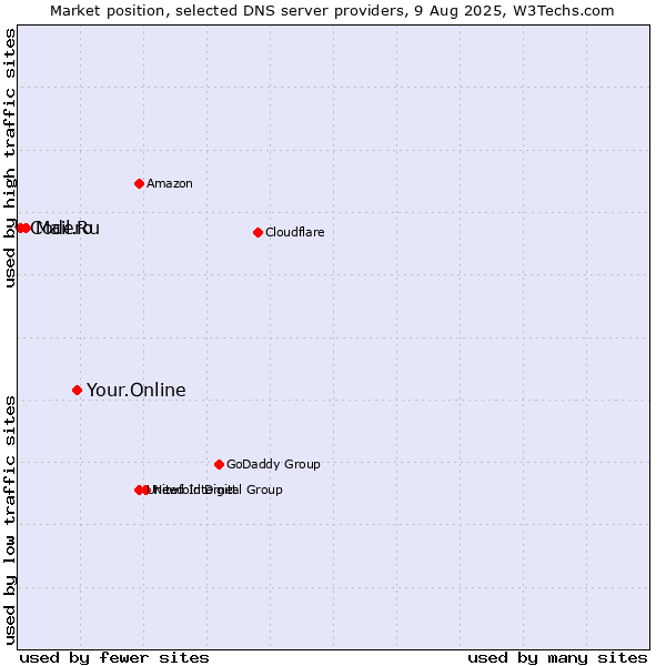 Market position of Your.Online vs. Mail.Ru vs. Codero
