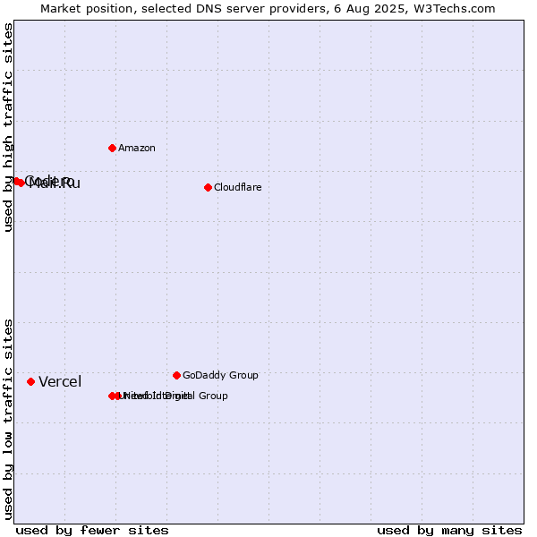 Market position of Vercel vs. Mail.Ru vs. Codero