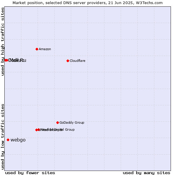 Market position of webgo vs. Mail.Ru vs. Codero