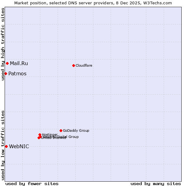 Market position of Mail.Ru vs. WebNIC vs. Patmos