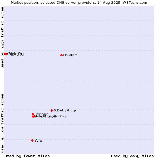 Market position of Wix vs. Mail.Ru vs. Codero