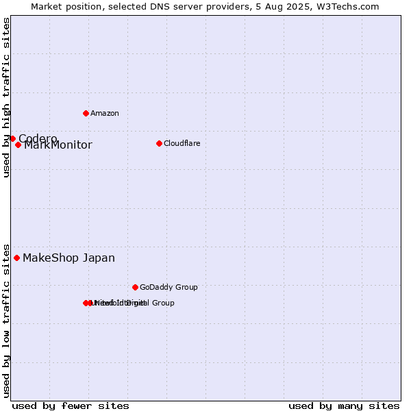 Market position of MarkMonitor vs. MakeShop Japan vs. Codero