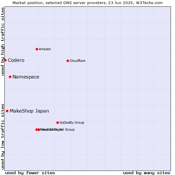 Market position of Namespace vs. MakeShop Japan vs. Codero