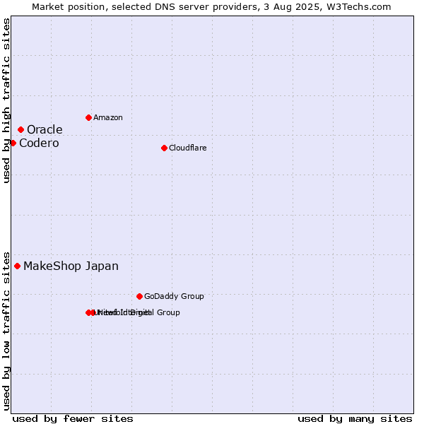 Market position of Oracle vs. MakeShop Japan vs. Codero