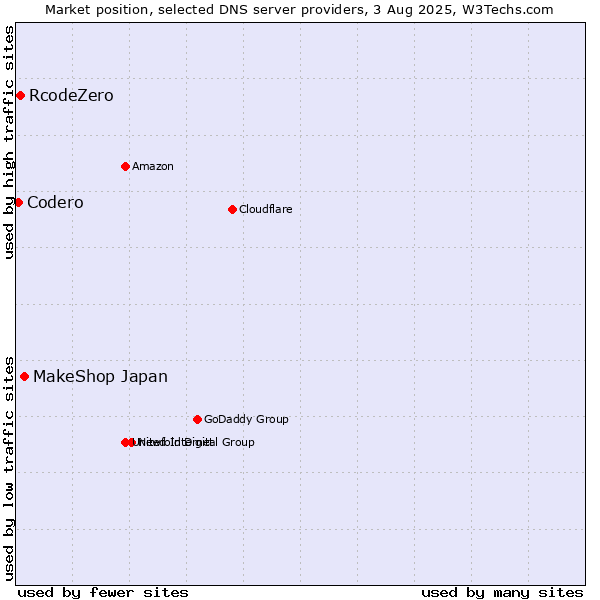 Market position of MakeShop Japan vs. RcodeZero vs. Codero