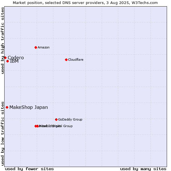 Market position of IBM vs. MakeShop Japan vs. Codero