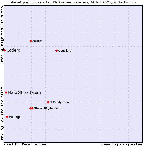 Market position of webgo vs. MakeShop Japan vs. Codero