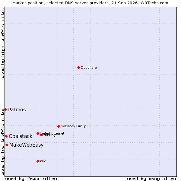 Market position of MakeWebEasy vs. Opalstack vs. Patmos