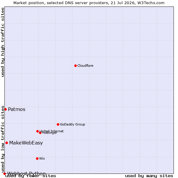 Market position of MakeWebEasy vs. Patmos vs. Webhost Python