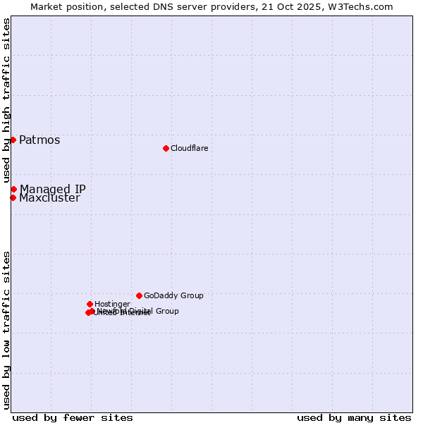 Market position of Managed IP vs. Patmos vs. Maxcluster