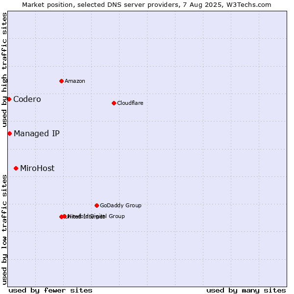 Market position of MiroHost vs. Managed IP vs. Codero