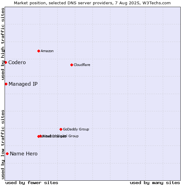 Market position of Name Hero vs. Managed IP vs. Codero