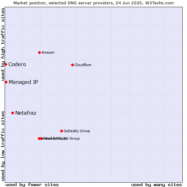 Market position of Netafraz vs. Managed IP vs. Codero