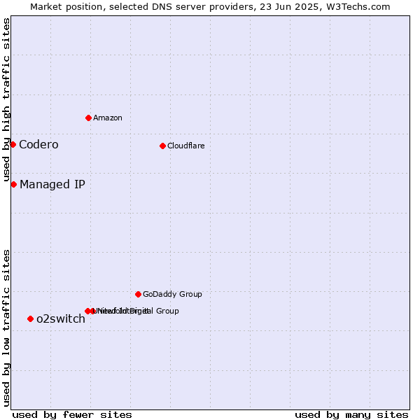 Market position of o2switch vs. Managed IP vs. Codero