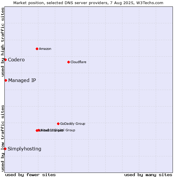 Market position of Managed IP vs. Codero vs. Simplyhosting