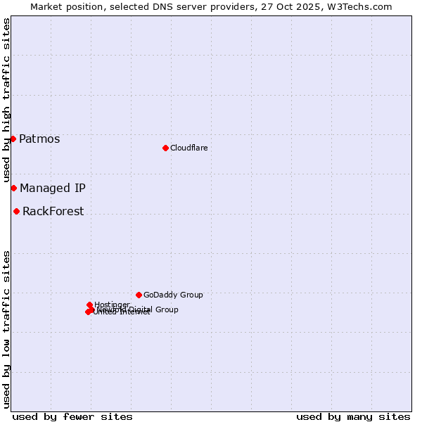 Market position of RackForest vs. Managed IP vs. Patmos