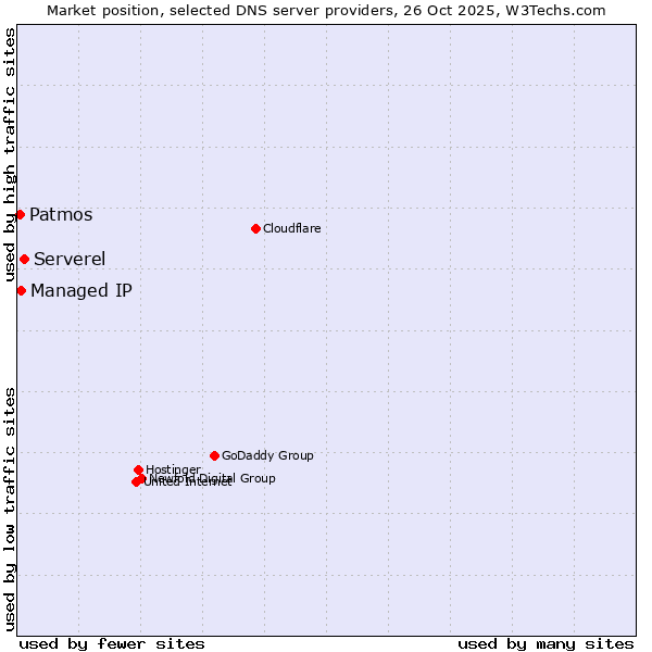 Market position of Serverel vs. Managed IP vs. Patmos