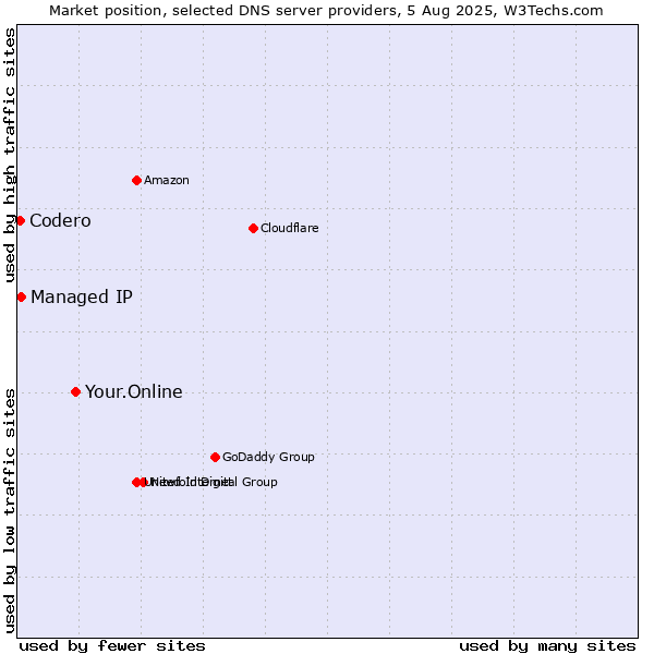 Market position of Your.Online vs. Managed IP vs. Codero