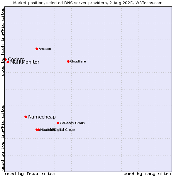 Market position of Namecheap vs. MarkMonitor vs. Codero