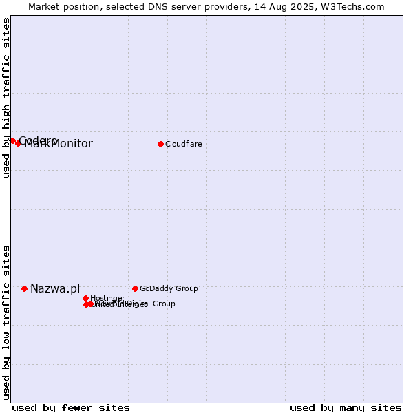 Market position of Nazwa.pl vs. MarkMonitor vs. Codero