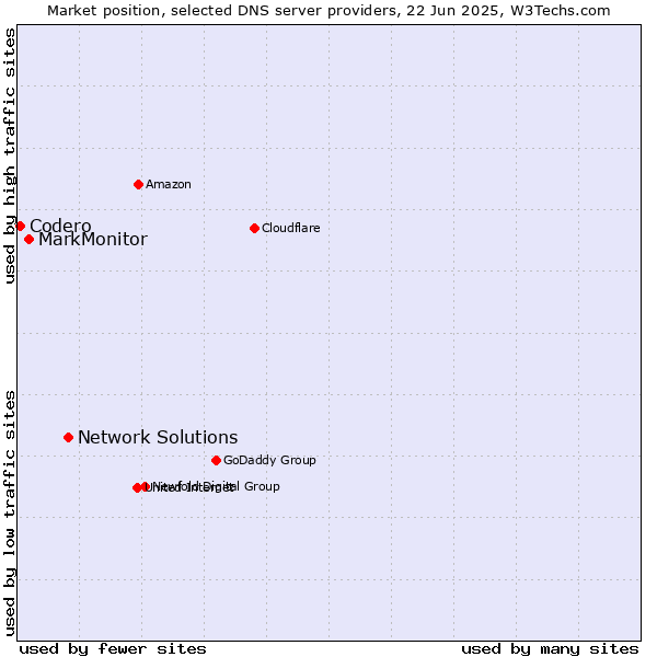 Market position of Network Solutions vs. MarkMonitor vs. Codero