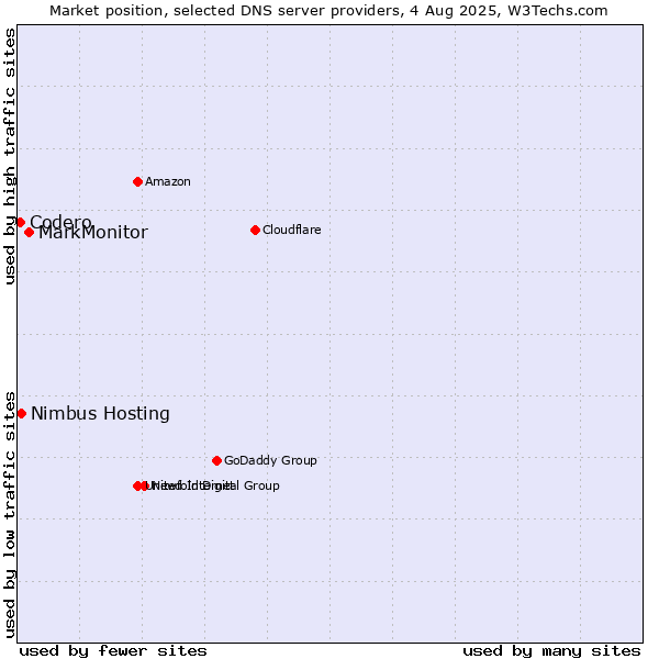 Market position of MarkMonitor vs. Nimbus Hosting vs. Codero