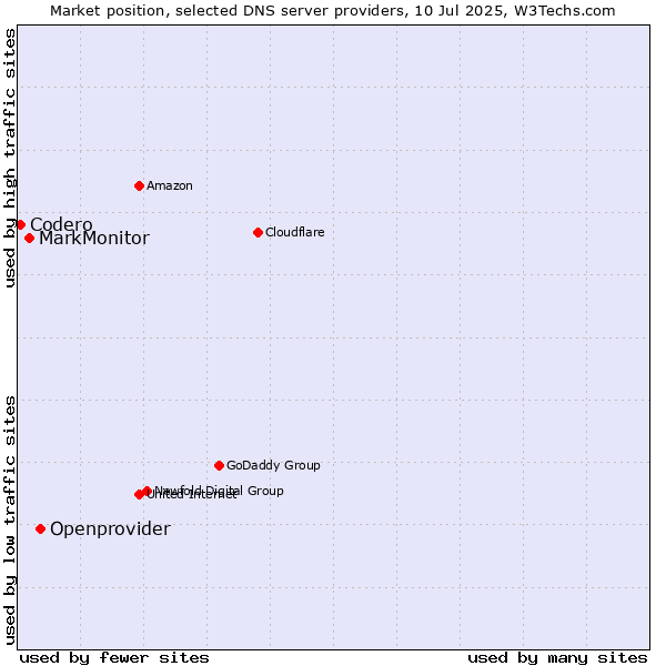Market position of Openprovider vs. MarkMonitor vs. Codero