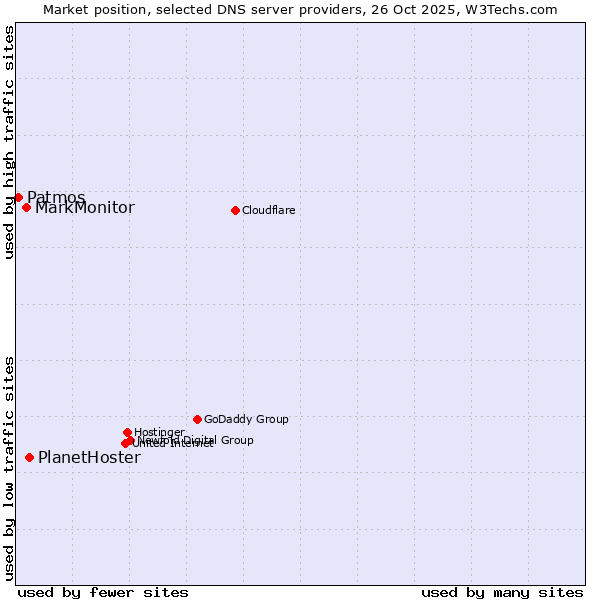 Market position of PlanetHoster vs. MarkMonitor vs. Patmos