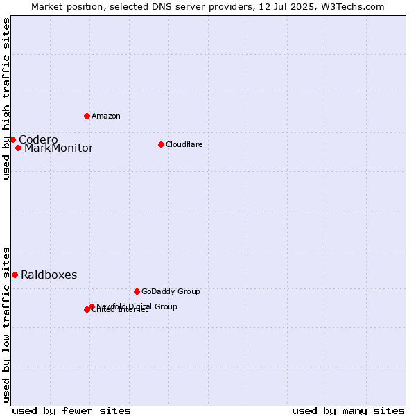 Market position of MarkMonitor vs. Raidboxes vs. Codero