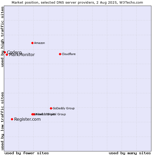 Market position of Register.com vs. MarkMonitor vs. Codero