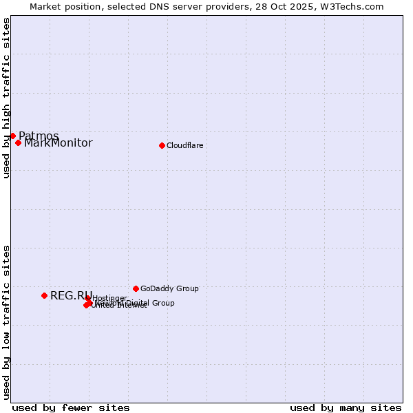 Market position of REG.RU vs. MarkMonitor vs. Patmos