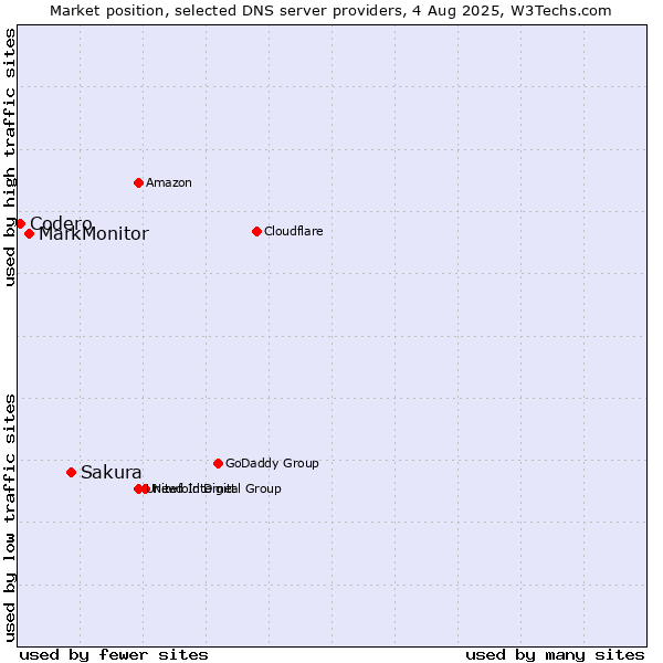 Market position of Sakura vs. MarkMonitor vs. Codero