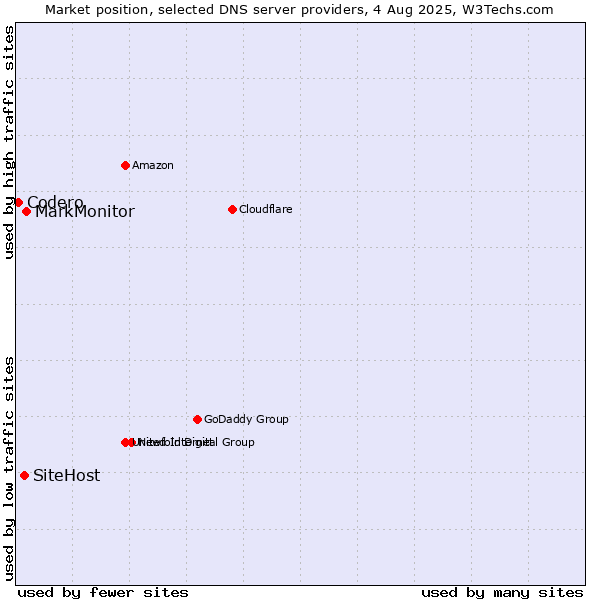 Market position of MarkMonitor vs. SiteHost vs. Codero