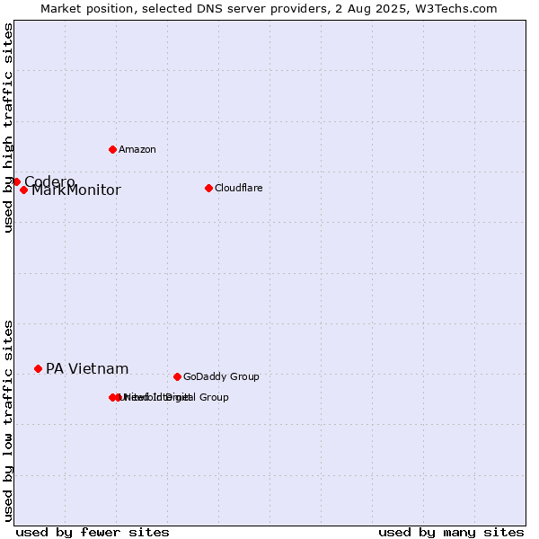 Market position of PA Vietnam vs. MarkMonitor vs. Codero
