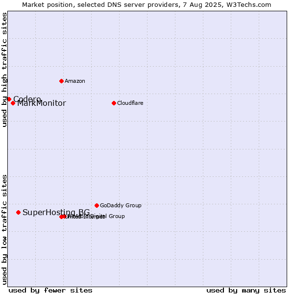 Market position of SuperHosting.BG vs. MarkMonitor vs. Codero