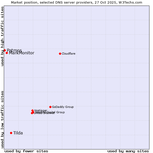 Market position of Tilda vs. MarkMonitor vs. Patmos