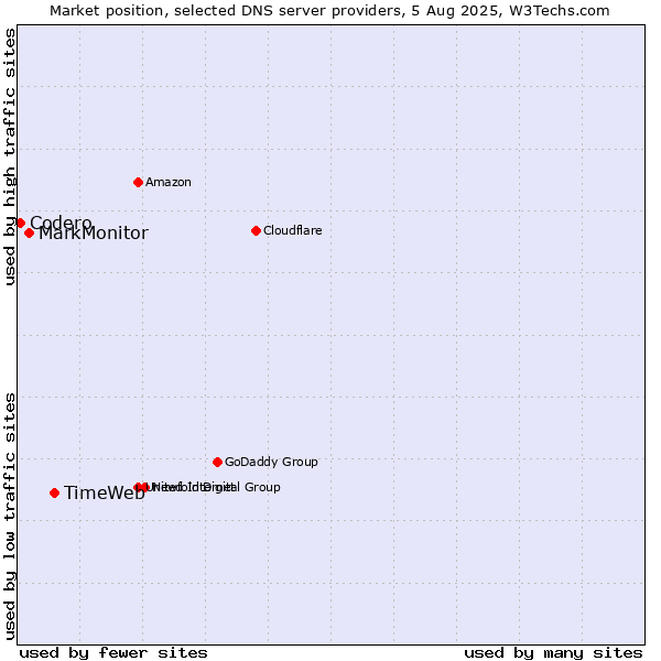 Market position of TimeWeb vs. MarkMonitor vs. Codero