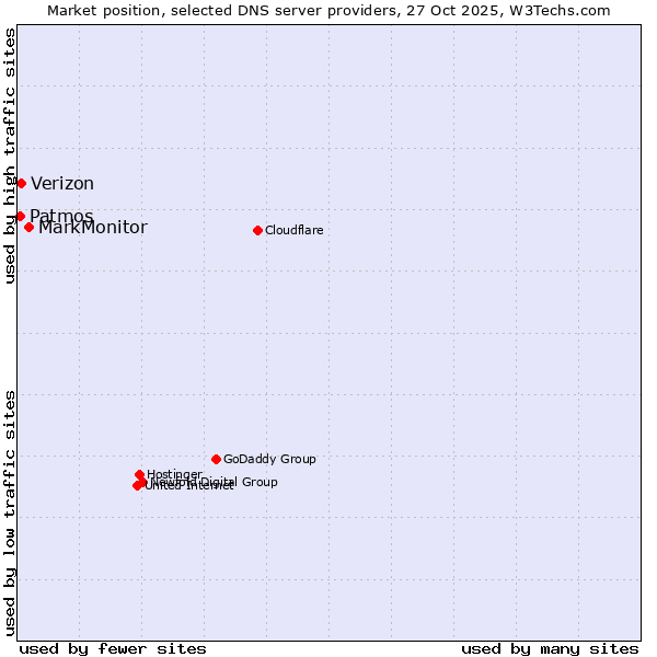 Market position of MarkMonitor vs. Verizon vs. Patmos