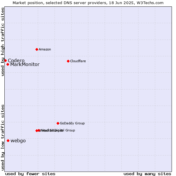 Market position of webgo vs. MarkMonitor vs. Codero