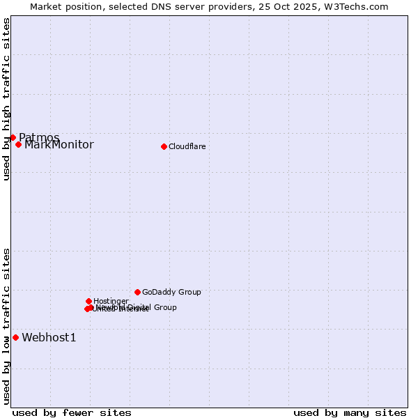 Market position of MarkMonitor vs. Webhost1 vs. Patmos