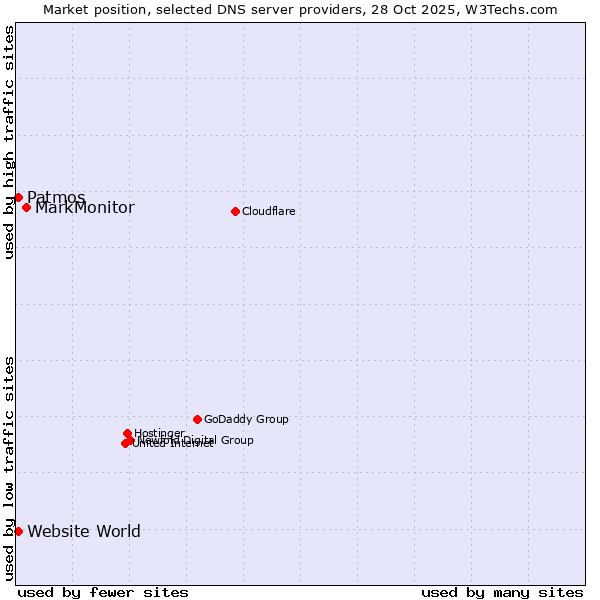 Market position of MarkMonitor vs. Patmos vs. Website World